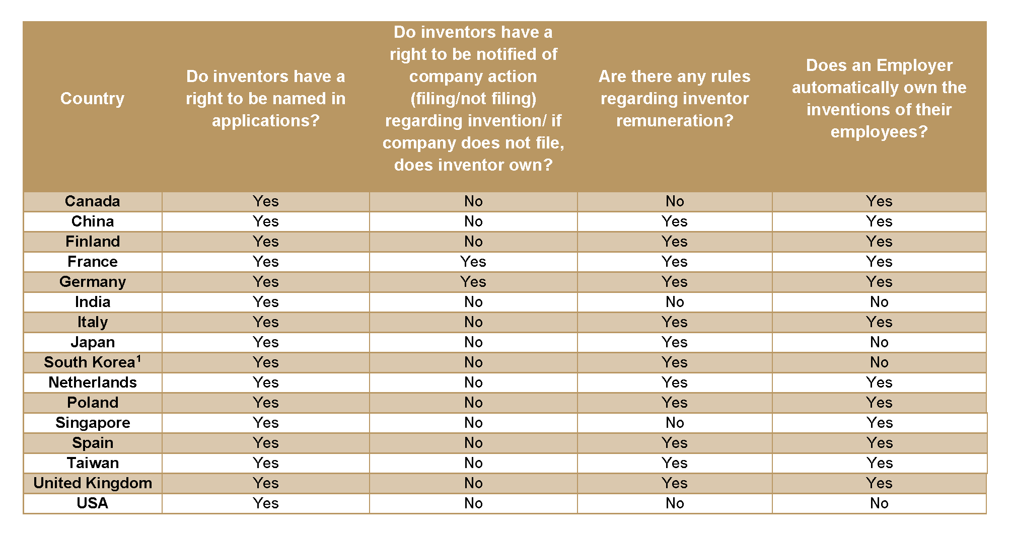 A table displaying the rights of inventors in 16 countries across the world.